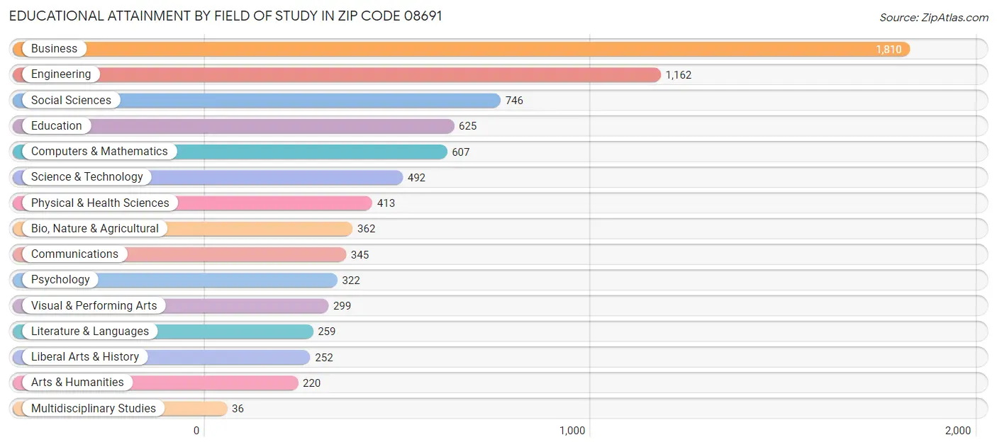 Educational Attainment by Field of Study in Zip Code 08691