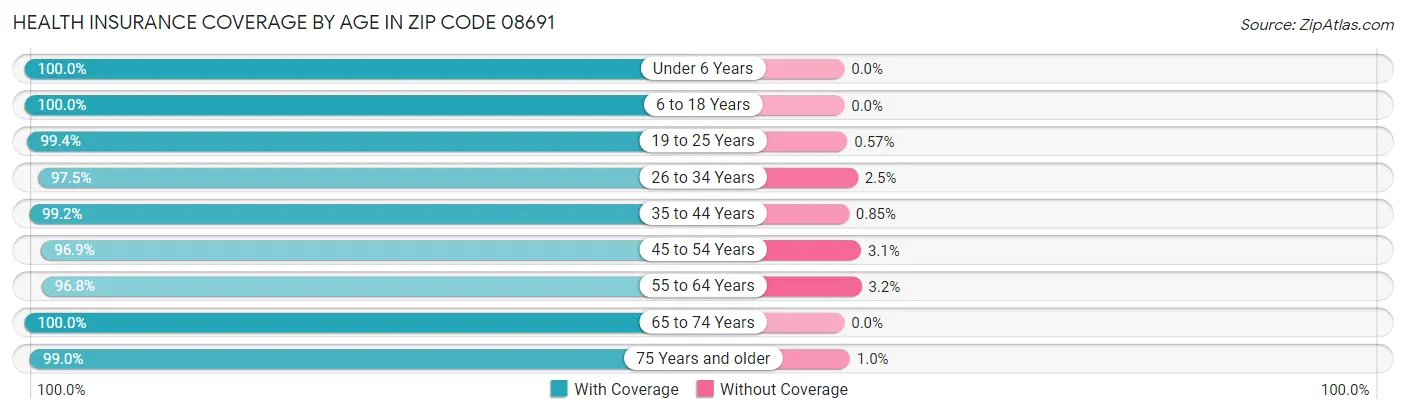 Health Insurance Coverage by Age in Zip Code 08691