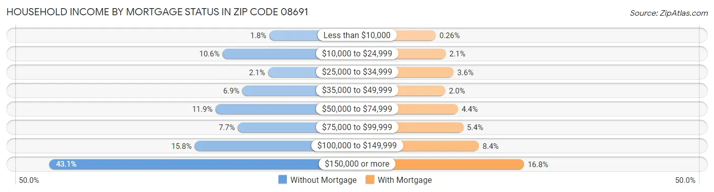 Household Income by Mortgage Status in Zip Code 08691