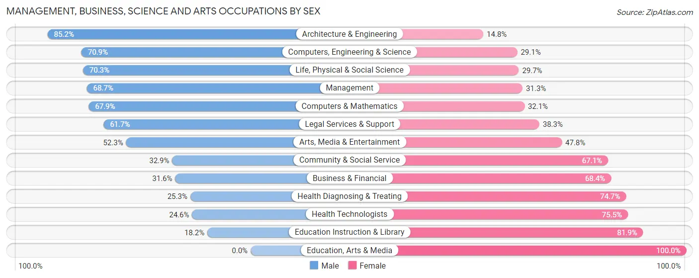 Management, Business, Science and Arts Occupations by Sex in Zip Code 08691