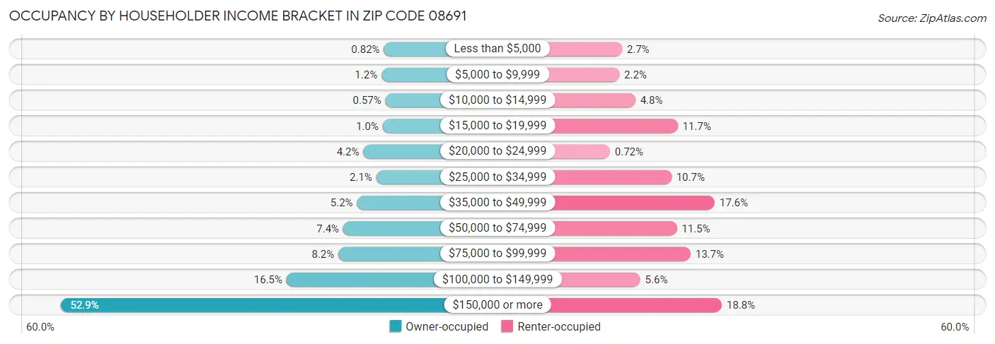 Occupancy by Householder Income Bracket in Zip Code 08691
