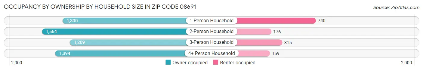 Occupancy by Ownership by Household Size in Zip Code 08691