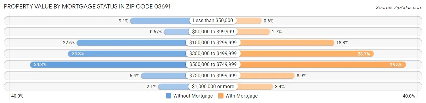 Property Value by Mortgage Status in Zip Code 08691