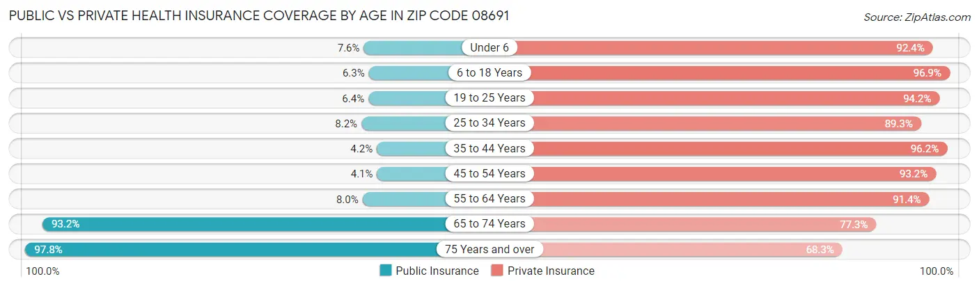 Public vs Private Health Insurance Coverage by Age in Zip Code 08691