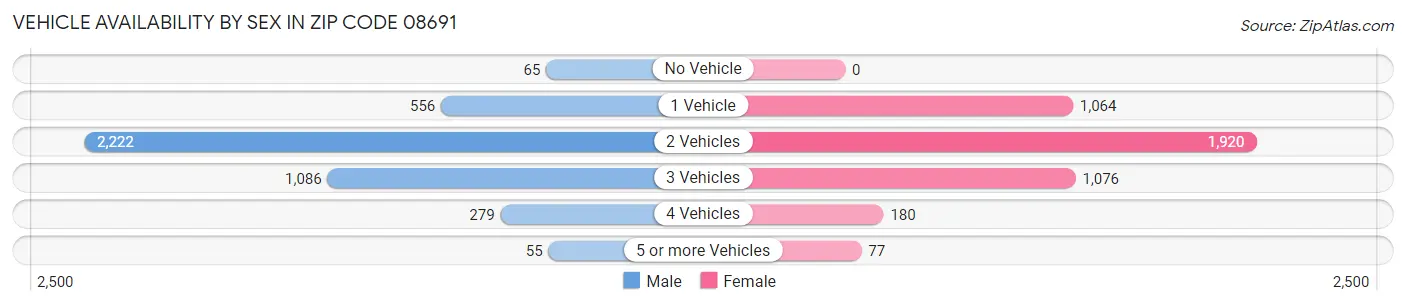 Vehicle Availability by Sex in Zip Code 08691