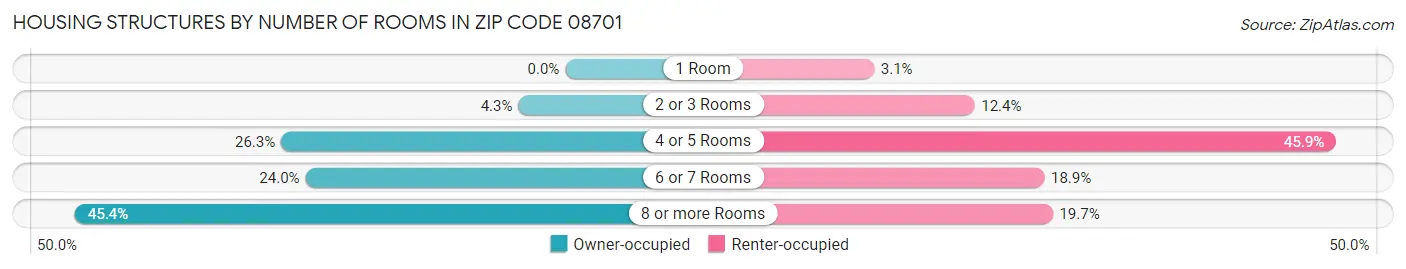Housing Structures by Number of Rooms in Zip Code 08701