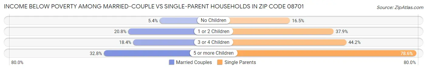 Income Below Poverty Among Married-Couple vs Single-Parent Households in Zip Code 08701