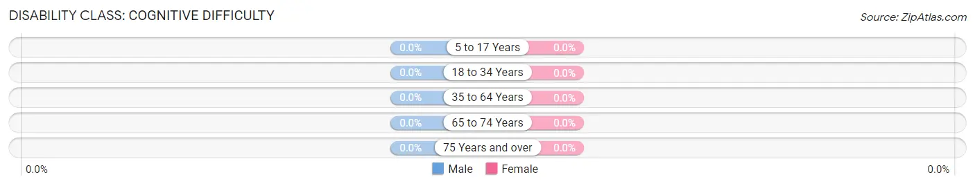 Disability in Zip Code 08720: <span>Cognitive Difficulty</span>