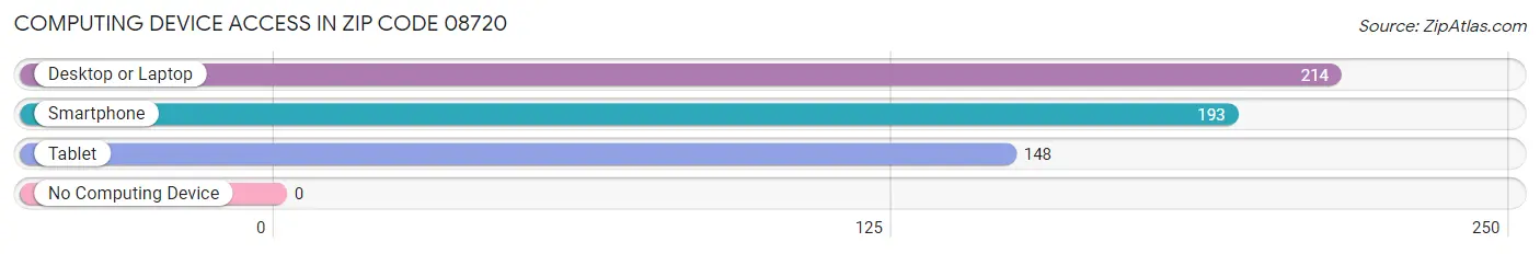 Computing Device Access in Zip Code 08720