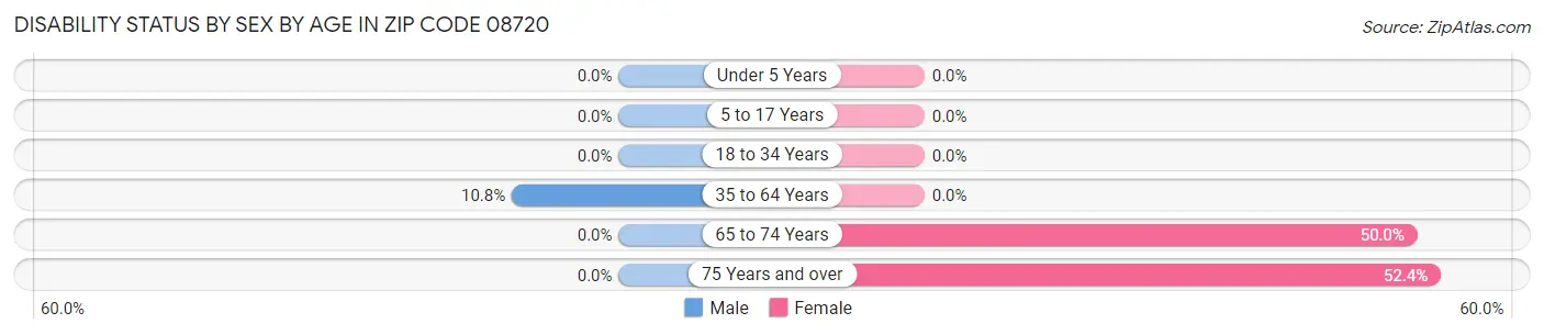 Disability Status by Sex by Age in Zip Code 08720