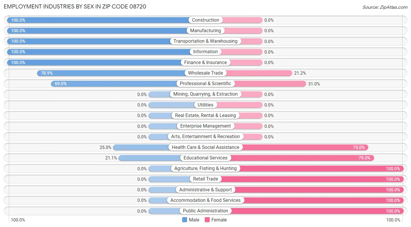 Employment Industries by Sex in Zip Code 08720