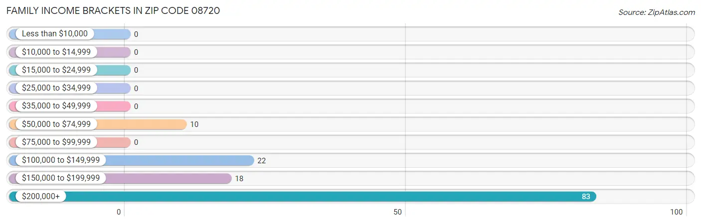 Family Income Brackets in Zip Code 08720