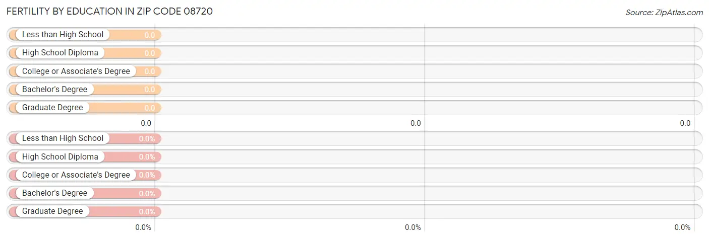 Female Fertility by Education Attainment in Zip Code 08720