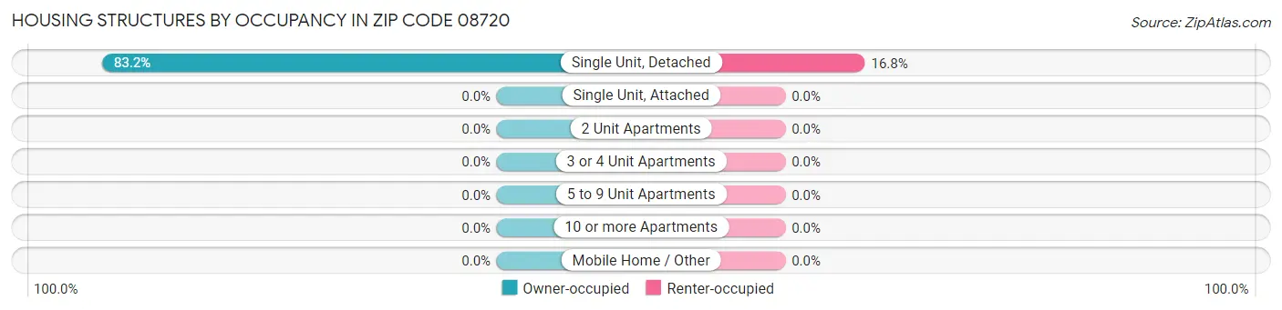 Housing Structures by Occupancy in Zip Code 08720