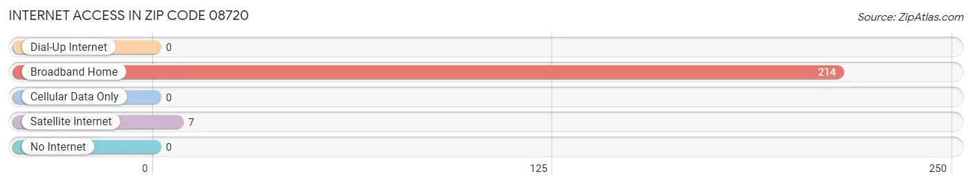 Internet Access in Zip Code 08720