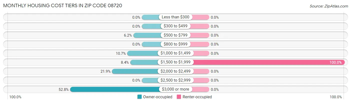 Monthly Housing Cost Tiers in Zip Code 08720