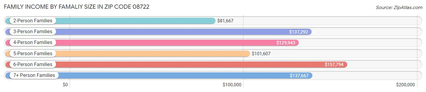 Family Income by Famaliy Size in Zip Code 08722