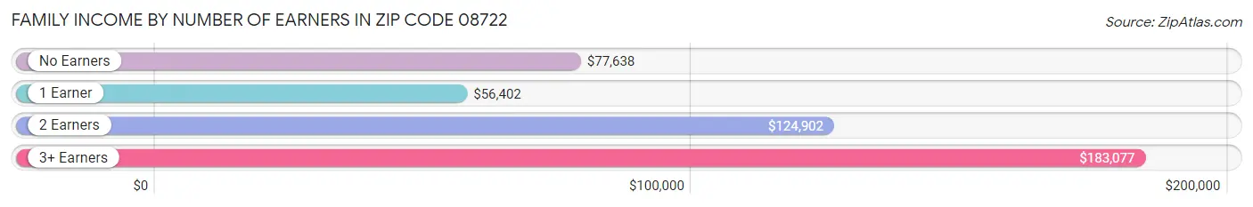 Family Income by Number of Earners in Zip Code 08722