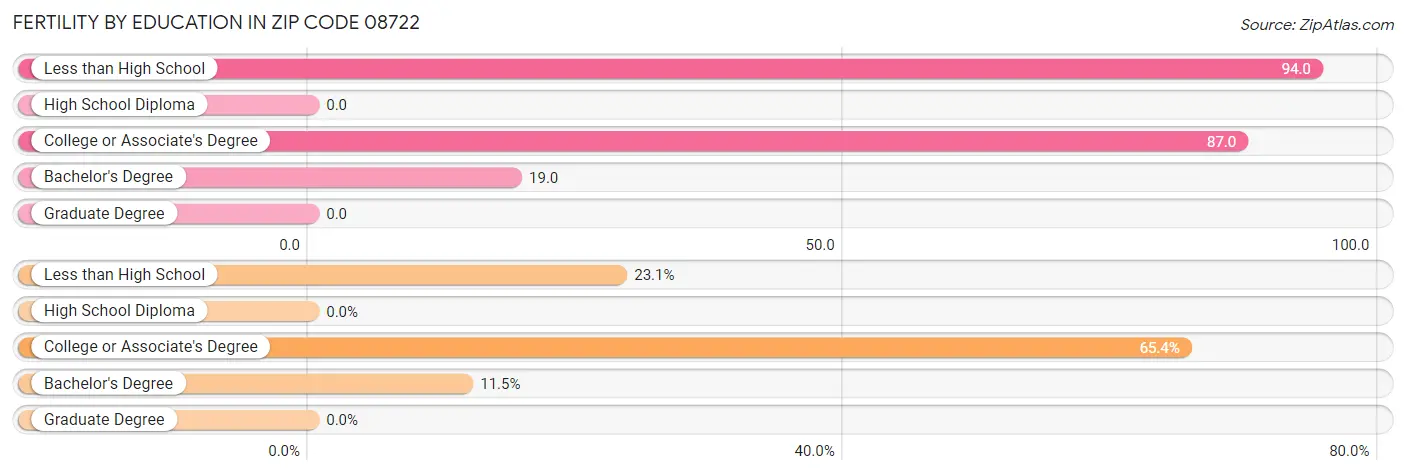 Female Fertility by Education Attainment in Zip Code 08722