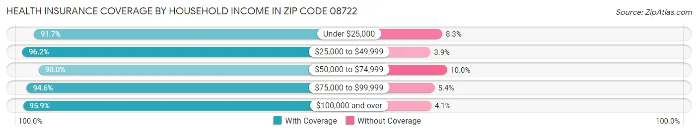 Health Insurance Coverage by Household Income in Zip Code 08722