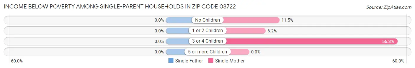 Income Below Poverty Among Single-Parent Households in Zip Code 08722