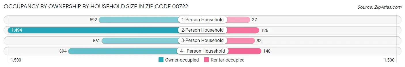 Occupancy by Ownership by Household Size in Zip Code 08722