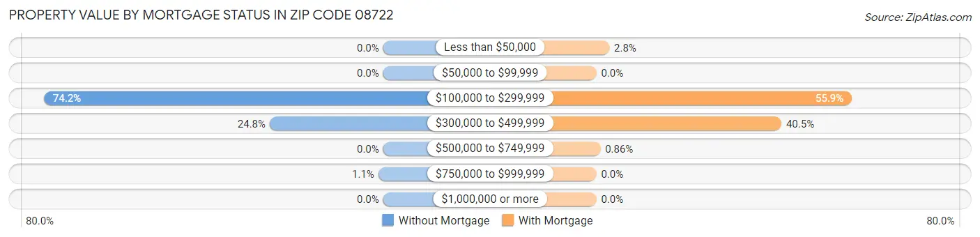 Property Value by Mortgage Status in Zip Code 08722