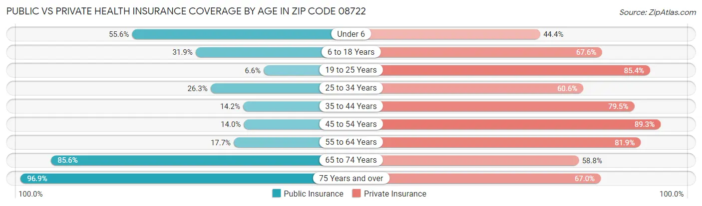 Public vs Private Health Insurance Coverage by Age in Zip Code 08722