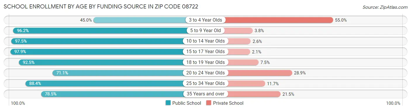 School Enrollment by Age by Funding Source in Zip Code 08722