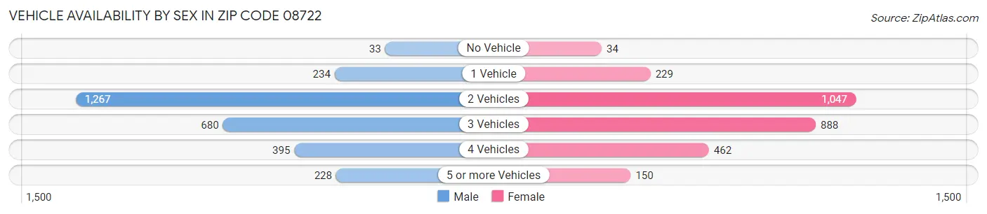 Vehicle Availability by Sex in Zip Code 08722