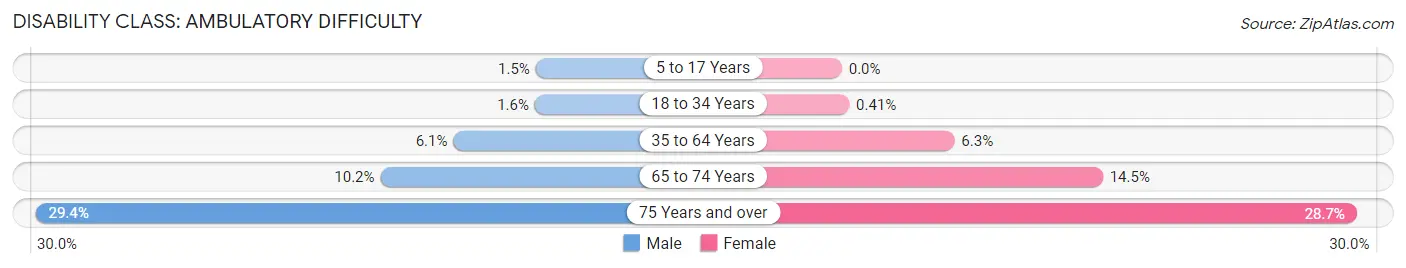 Disability in Zip Code 08723: <span>Ambulatory Difficulty</span>