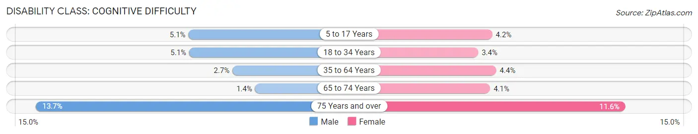 Disability in Zip Code 08723: <span>Cognitive Difficulty</span>