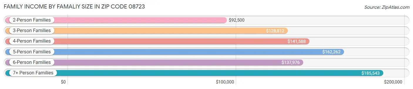 Family Income by Famaliy Size in Zip Code 08723