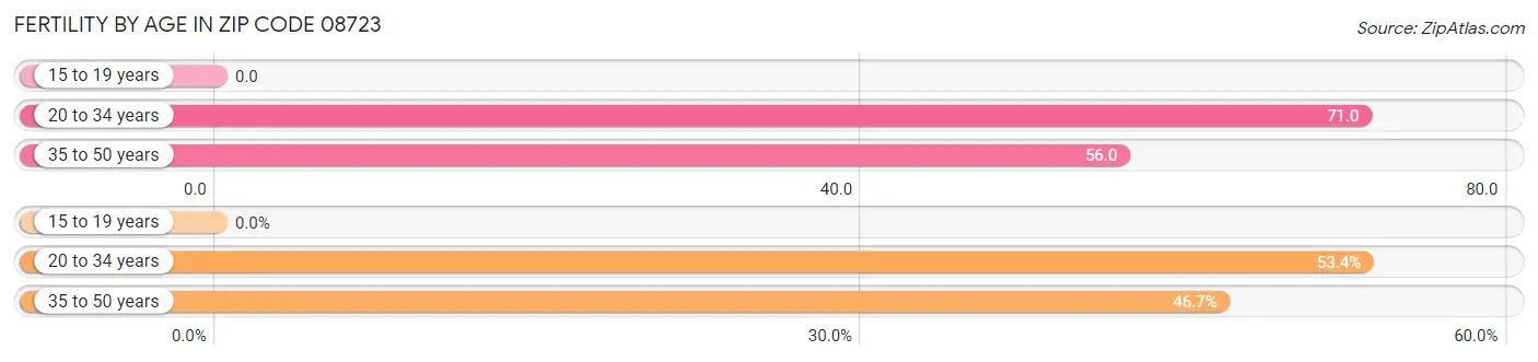 Female Fertility by Age in Zip Code 08723