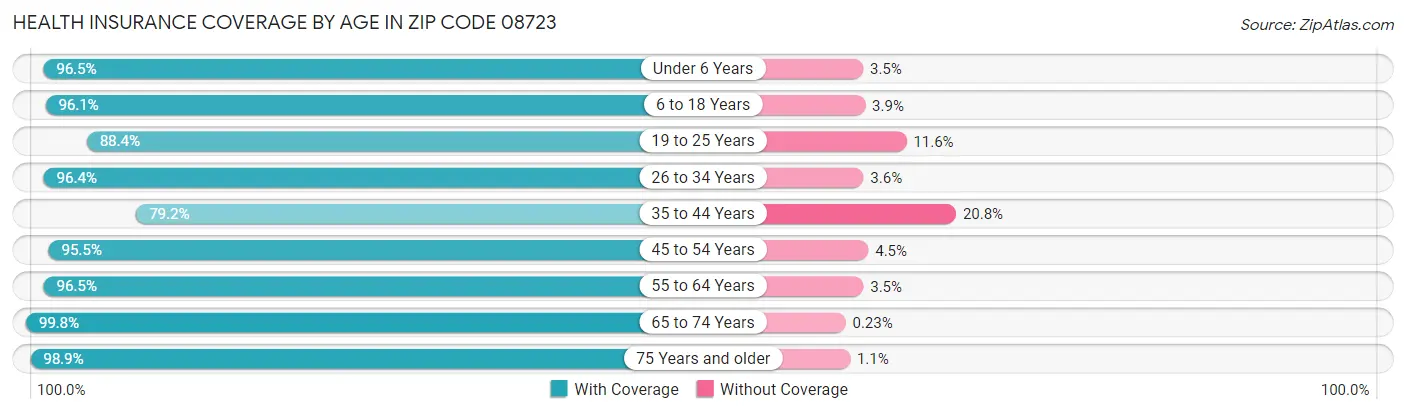 Health Insurance Coverage by Age in Zip Code 08723