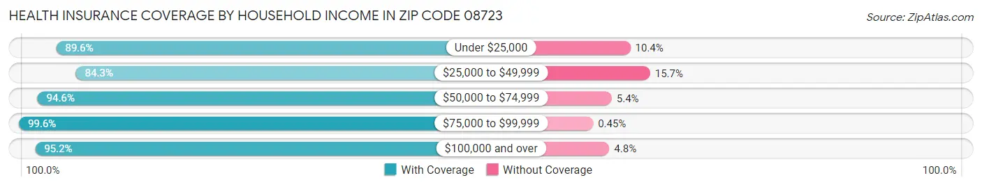 Health Insurance Coverage by Household Income in Zip Code 08723