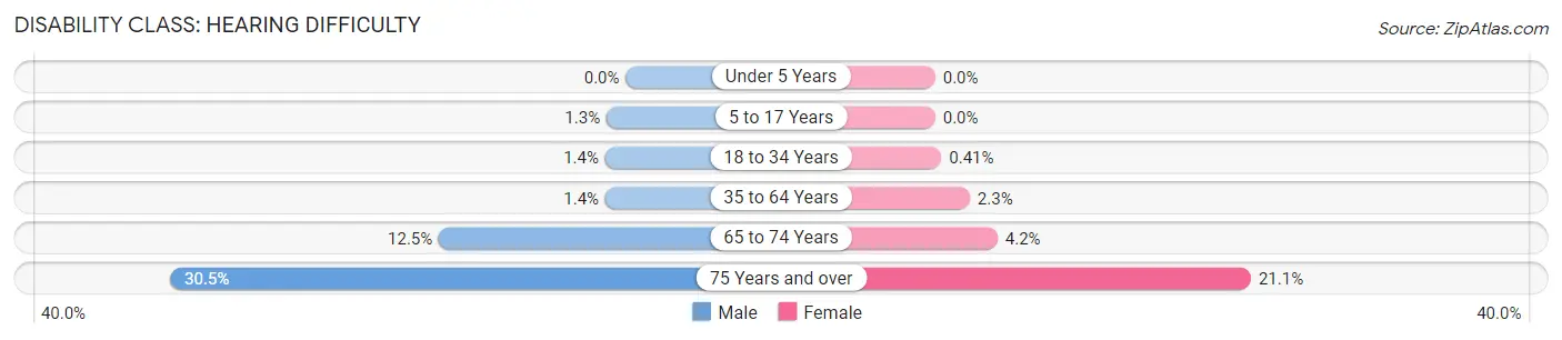 Disability in Zip Code 08723: <span>Hearing Difficulty</span>