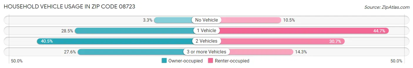 Household Vehicle Usage in Zip Code 08723