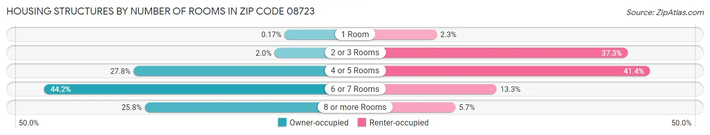 Housing Structures by Number of Rooms in Zip Code 08723