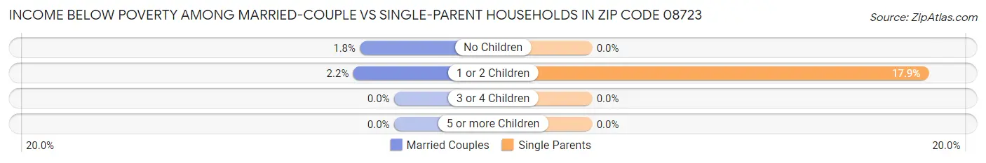 Income Below Poverty Among Married-Couple vs Single-Parent Households in Zip Code 08723