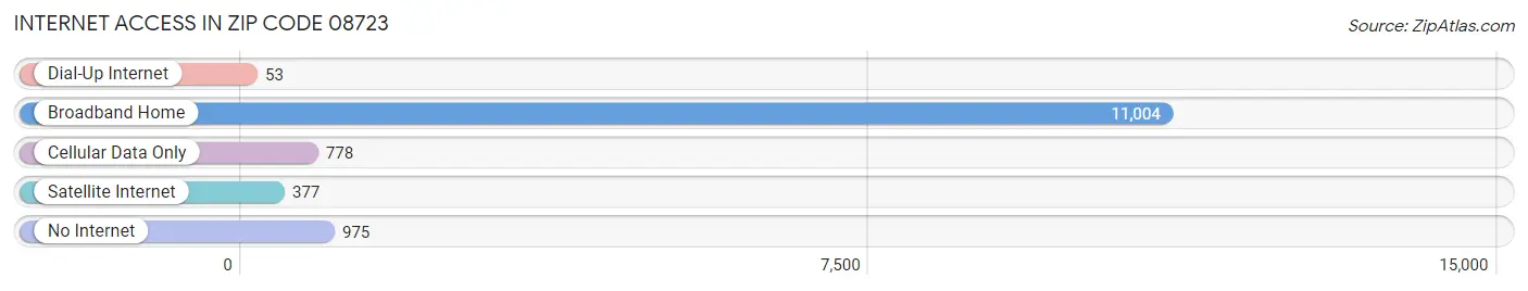 Internet Access in Zip Code 08723