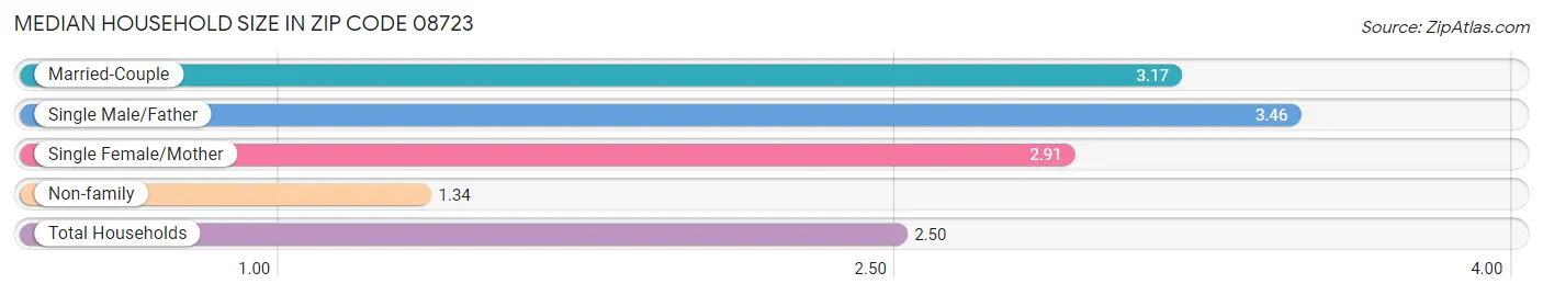 Median Household Size in Zip Code 08723