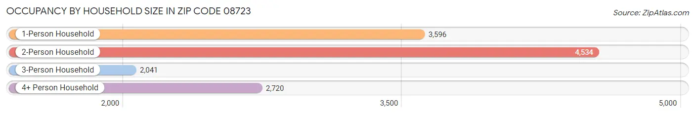 Occupancy by Household Size in Zip Code 08723