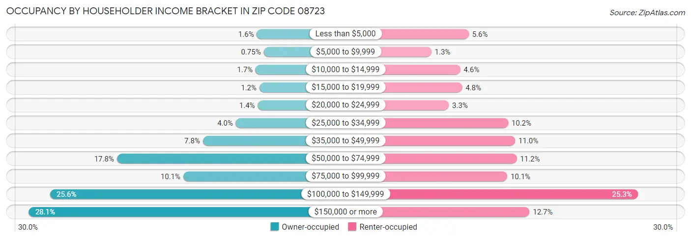 Occupancy by Householder Income Bracket in Zip Code 08723