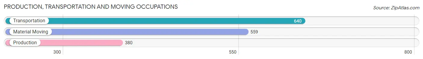 Production, Transportation and Moving Occupations in Zip Code 08723