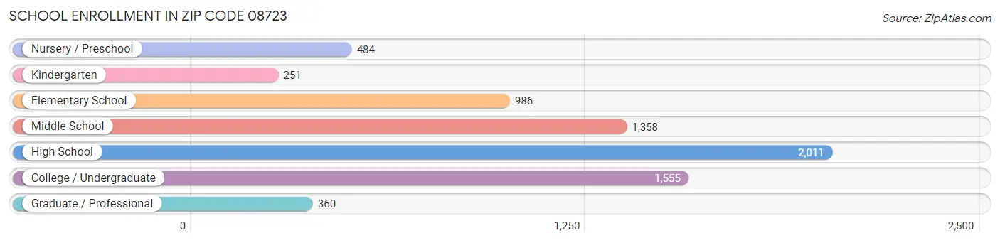 School Enrollment in Zip Code 08723