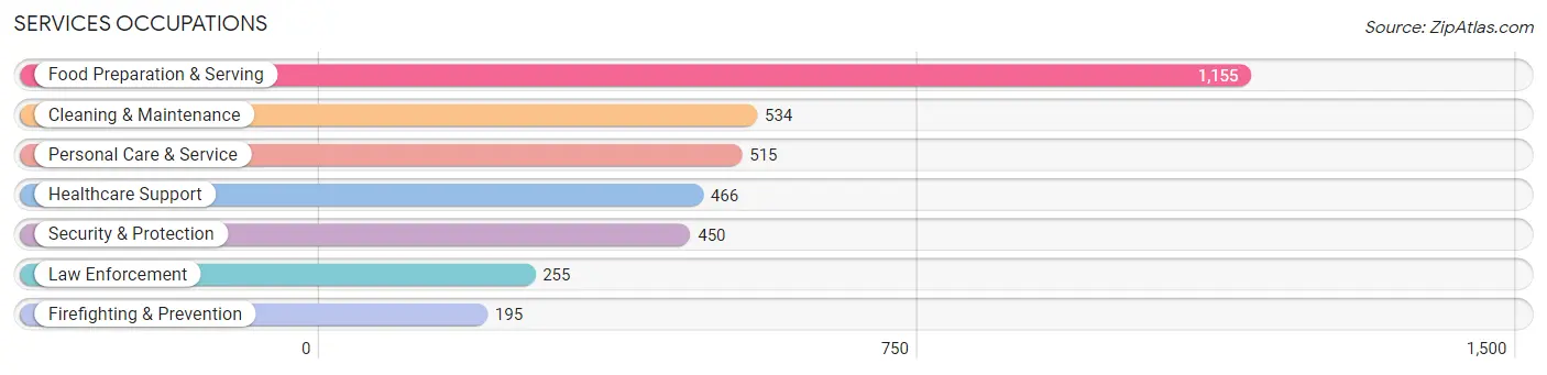 Services Occupations in Zip Code 08723