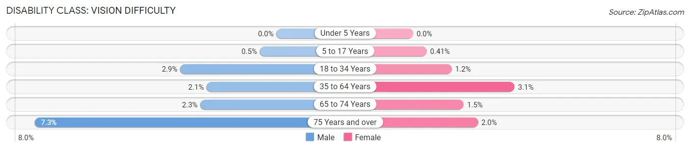 Disability in Zip Code 08723: <span>Vision Difficulty</span>