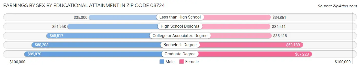 Earnings by Sex by Educational Attainment in Zip Code 08724