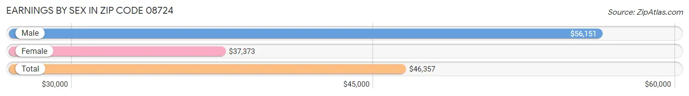 Earnings by Sex in Zip Code 08724